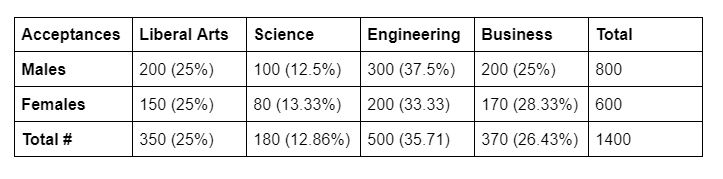 Acceptances Liberal Arts
Science
Engineering Business
Total
Males
200 (25%)
100 (12.5%)
300 (37.5%)
200 (25%)
800
Females
150 (25%)
80 (13.33%)
200 (33.33)
170 (28.33%) 600
Total #
350 (25%)
180 (12.86%) 500 (35.71)
370 (26.43%) 1400
