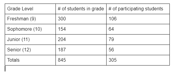 Grade Level
# of students in grade # of participating students
Freshman (9)
300
106
Sophomore (10)
154
64
Junior (11)
204
79
Senior (12)
187
56
Totals
845
305
