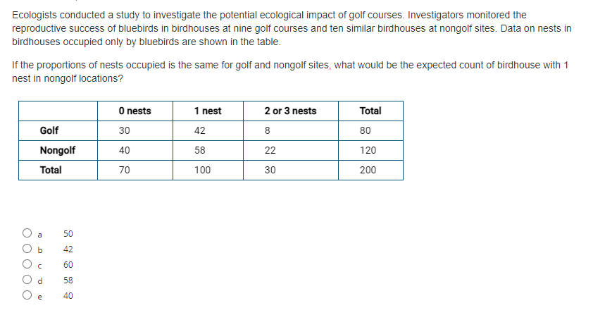 Ecologists conducted a study to investigate the potential ecological impact of golf courses. Investigators monitored the
reproductive success of bluebirds in birdhouses at nine golf courses and ten similar birdhouses at nongolf sites. Data on nests in
birdhouses occupied only by bluebirds are shown in the table.
If the proportions of nests occupied is the same for golf and nongolf sites, what would be the expected count of birdhouse with 1
nest in nongolf locations?
O nests
1 nest
Total
2 or 3 nests
Golf
30
42
8
80
Nongolf
40
58
22
120
Total
70
100
30
200
50
b
42
60
d.
58
e
40
O O O O O
