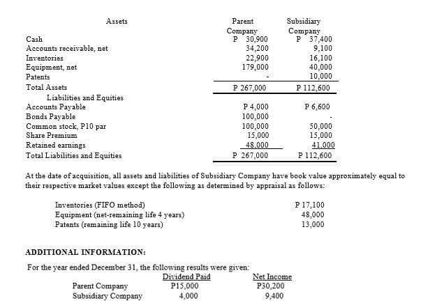 Subsidiary
Company
P 37,400
9,100
16,100
40,000
10,000
P 112,600
Assets
Parent
Company
P 30,900
34,200
22,900
179,000
Cash
Accounts receivable, net
Inventories
Equipment, net
Patents
P 267,000
Total Assets
Liabilities and Equities
Accounts Payable
Bonds Payable
Common stock, P10 par
Share Premium
Retained earnings
Total Liabilities and Equities
P 6,600
P 4,000
100,000
100,000
15,000
48.000
P 267,000
50,000
15,000
41.000
P 112,600
At the date of acquisition, all assets and liabilities of Subsidiary Company have book value approximately equal to
their respective market values except the following as determined by appraisal as follows:
P 17,100
Inventories (FIFO method)
Equipment (net-remaining life 4 years)
Patents (remaining life 10 years)
48,000
13,000
ADDITIONAL INFORMATION:
For the year ended December 31, the following results were given:
Parent Company
Subsidiary Company
Dividend Paid
P15,000
4,000
Net Income
P30,200
9,400
