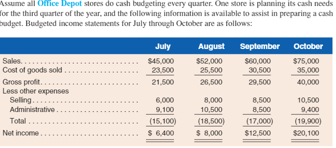 Assume all Office Depot stores do cash budgeting every quarter. One store is planning its cash needs
for the third quarter of the year, and the following information is available to assist in preparing a cash
budget. Budgeted income statements for July through October are as follows:
Sales......
Cost of goods sold
Gross profit.....
Less other expenses
Selling....
Administrative.
Total ..
Net income.
July
$45,000
23,500
21,500
6,000
9,100
(15,100)
$ 6,400
August
$52,000
25,500
26,500
8,000
10,500
(18,500)
$ 8,000
September
$60,000
30,500
29,500
8,500
8,500
(17,000)
$12,500
October
$75,000
35,000
40,000
10,500
9,400
(19,900)
$20,100