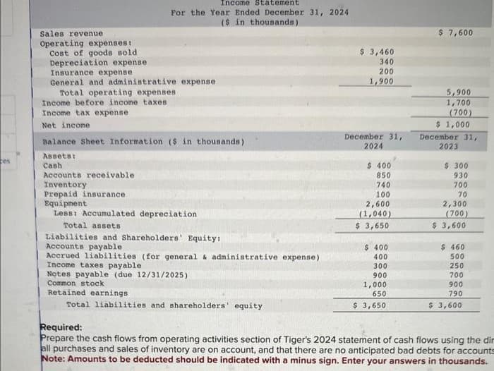 ces
Sales revenue
Operating expenses:
Cost of goods sold
Depreciation expense
Income Statement
For the Year Ended December 31, 2024
($ in thousands)
Insurance expense
General and administrative expense
Total operating expenses
Income before income taxes
Income tax expense.
Net income
Balance Sheet Information ($ in thousands).
Assets:
Cash
Accounts receivable.
Inventory
Prepaid insurance
Equipment
Less: Accumulated depreciation
Total assets
Liabilities and Shareholders' Equity:
Accounts payable
Accrued liabilities (for general & administrative expense)
Income taxes payable
Notes payable (due 12/31/2025)
Common stock
Retained earnings
Total liabilities and shareholders' equity
$ 3,460
340
200
1,900
December 31,
2024
$ 400
850
740
100
2,600
(1,040)
$ 3,650
$ 400
400
300
900
1,000
650
$ 3,650
$ 7,600
5,900
1,700
(700)
$ 1,000
December 31,
2023
$ 300
930
700
70
2,300
(700)
$ 3,600
$ 460
500
250
700
900
790
$ 3,600
Required:
Prepare the cash flows from operating activities section of Tiger's 2024 statement of cash flows using the dir
all purchases and sales of inventory are on account, and that there are no anticipated bad debts for accounts
Note: Amounts to be deducted should be indicated with a minus sign. Enter your answers in thousands.