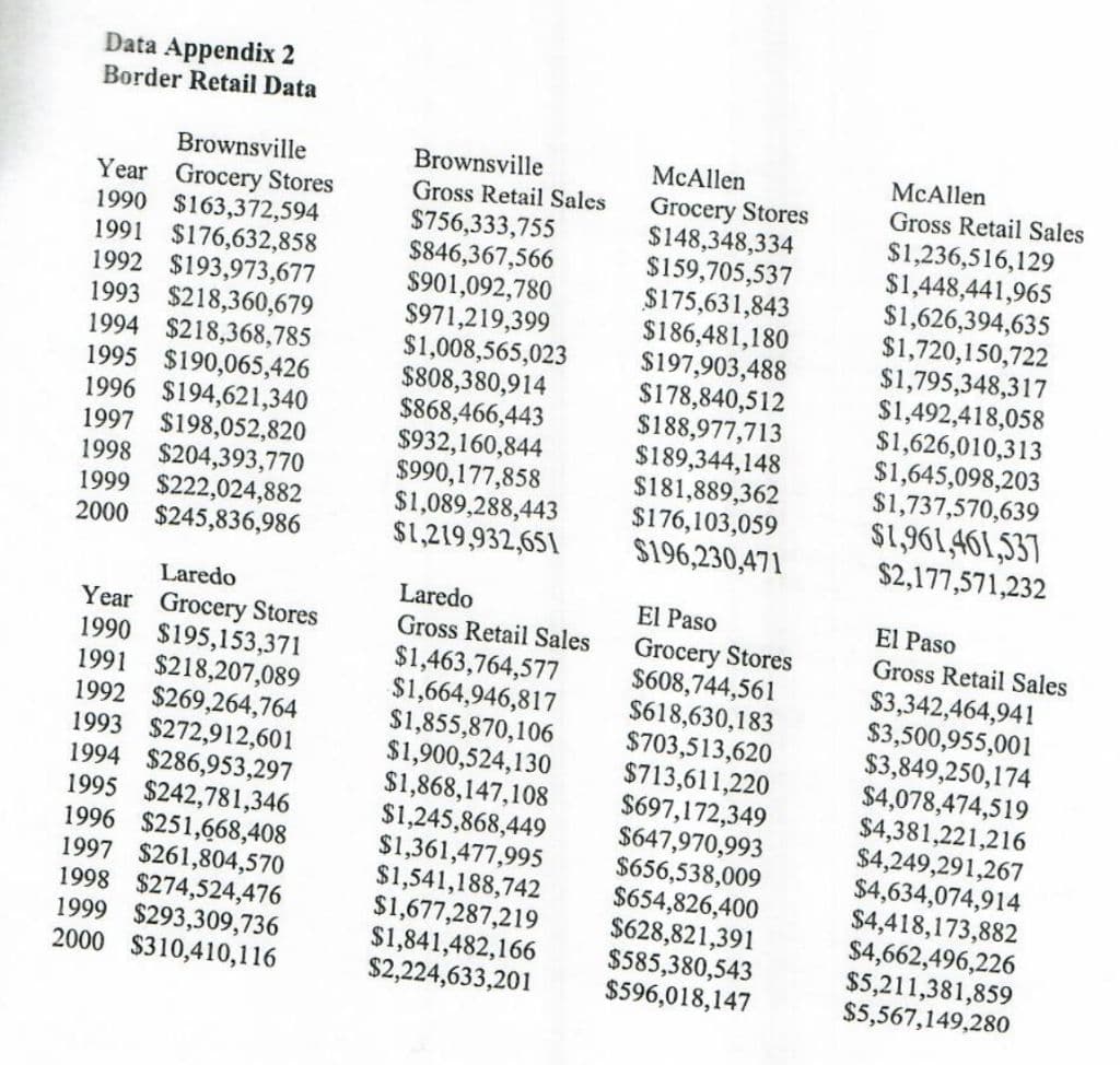 Data Appendix 2
Border Retail Data
Brownsville
Year Grocery Stores
1990 $163,372,594
1991 $176,632,858
1992 $193,973,677
1993 $218,360,679
1994 $218,368,785
1995 $190,065,426
1996 $194,621,340
1997 $198,052,820
1998 $204,393,770
1999 $222,024,882
2000 $245,836,986
Laredo
Year Grocery Stores
1990 $195,153,371
1991 $218,207,089
1992 $269,264,764
1993 $272,912,601
1994 $286,953,297
1995 $242,781,346
1996 $251,668,408
1997 $261,804,570
1998 $274,524,476
1999 $293,309,736
2000 $310,410,116
Brownsville
Gross Retail Sales
$756,333,755
$846,367,566
$901,092,780
$971,219,399
$1,008,565,023
$808,380,914
$868,466,443
$932,160,844
$990,177,858
$1,089,288,443
$1,219,932,651
Laredo
Gross Retail Sales
$1,463,764,577
$1,664,946,817
$1,855,870,106
$1,900,524,130
$1,868,147,108
$1,245,868,449
$1,361,477,995
$1,541,188,742
$1,677,287,219
$1,841,482,166
$2,224,633,201
McAllen
Grocery Stores
$148,348,334
$159,705,537
$175,631,843
$186,481,180
$197,903,488
$178,840,512
$188,977,713
$189,344,148
$181,889,362
$176,103,059
$196,230,471
El Paso
Grocery Stores
$608,744,561
$618,630,183
$703,513,620
$713,611,220
$697,172,349
$647,970,993
$656,538,009
$654,826,400
$628,821,391
$585,380,543
$596,018,147
McAllen
Gross Retail Sales
$1,236,516,129
$1,448,441,965
$1,626,394,635
$1,720,150,722
$1,795,348,317
$1,492,418,058
$1,626,010,313
$1,645,098,203
$1,737,570,639
$1,961,461,537
$2,177,571,232
El Paso
Gross Retail Sales
$3,342,464,941
$3,500,955,001
$3,849,250,174
$4,078,474,519
$4,381,221,216
$4,249,291,267
$4,634,074,914
$4,418,173,882
$4,662,496,226
$5,211,381,859
$5,567,149,280