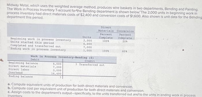 Midway Metal, which uses the weighted average method, produces wire baskets in two departments, Bending and Painting.
The Work in Process Inventory T-account for the Bending department is shown below. The 2,000 units in beginning work in
process inventory had direct materials costs of $2,400 and conversion costs of $1,600. Also shown is unit data for the Bending
department this period.
Beginning work in process inventory
Units started this period
Completed and transferred out
Ending work in process inventory
Beginning balance.
Direct materials.
Direct labor
Overhead
Ending balance
4,000
7,200
3,000
14,400
Units
2,000
6,000
7,000
1,000
2
Direct
Materials Conversion
Percent
Percent
Complete
20%
Work in Process Inventory-Bending ($)
Debit
Credit
2 Transferred out
Complete
100%
100%
60%
a. Compute equivalent units of production for both direct materials and conversion.
b. Compute cost per equivalent unit of production for both direct materials and conversion.
c. Assign costs to the department's output-specifically, to the units transferred out and to the units in ending work in process
inventory.
