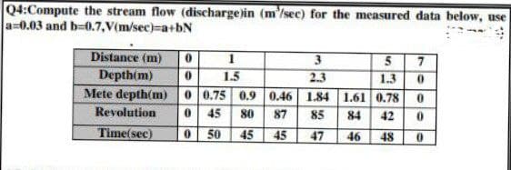 Q4:Compute the stream flow (discharge)in (m/sec) for the measured data below, use
a=0.03 and b-0.7,V(m/sec)=a+bN
Distance (m) 0
1
3
5 7
Depth (m)
0 1.5
2.3
1.3 0
Mete depth(m)
0 0.75 0.9 0.46 1.84
Revolution
0 45 80 87
85
Time(sec)
0 50
45
45 47
8
54
1.61 0.78
84 42
46
48
00
0