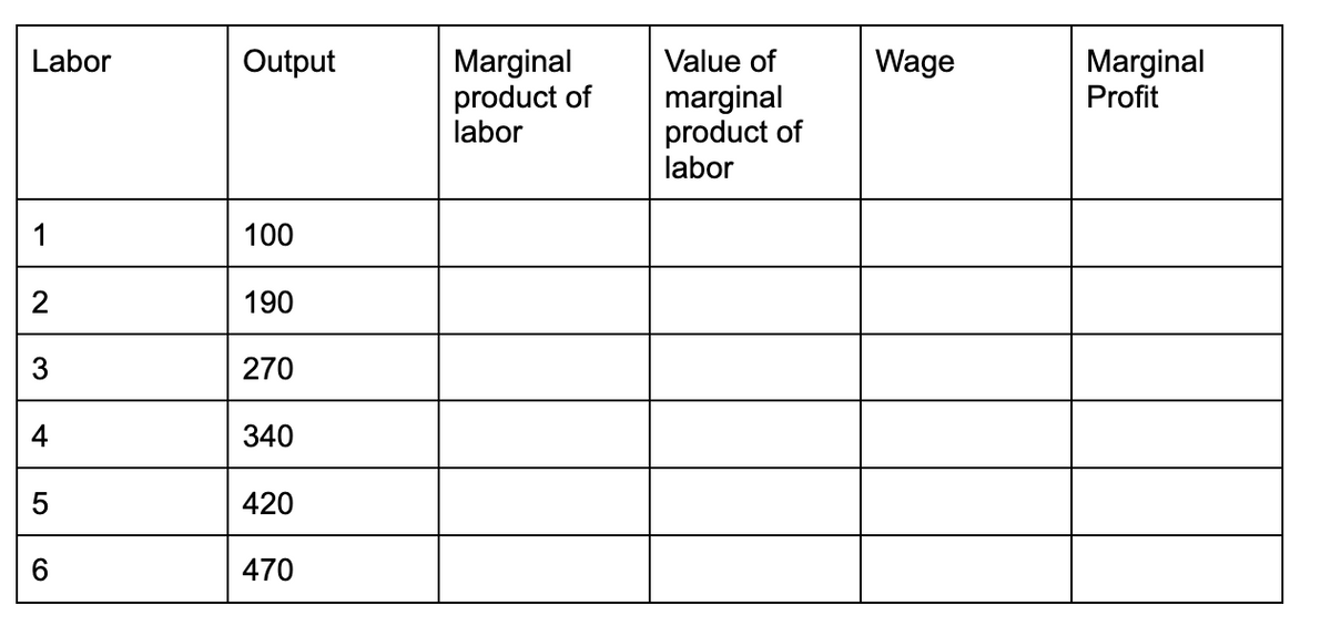 Labor
Output
Value of
Marginal
product of
labor
Wage
Marginal
Profit
marginal
product of
labor
1
100
2
190
3
270
340
420
470
Co
