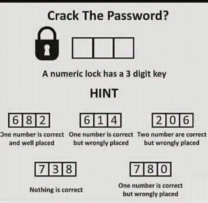 Crack The Password?
A numeric lock has a 3 digit key
HINT
682
6 14
206
One number is correct One number is correct Two number are correct
and well placed
but wrongly placed
but wrongly placed
738
780
One number is correct
Nothing is correct
but wrongly placed
