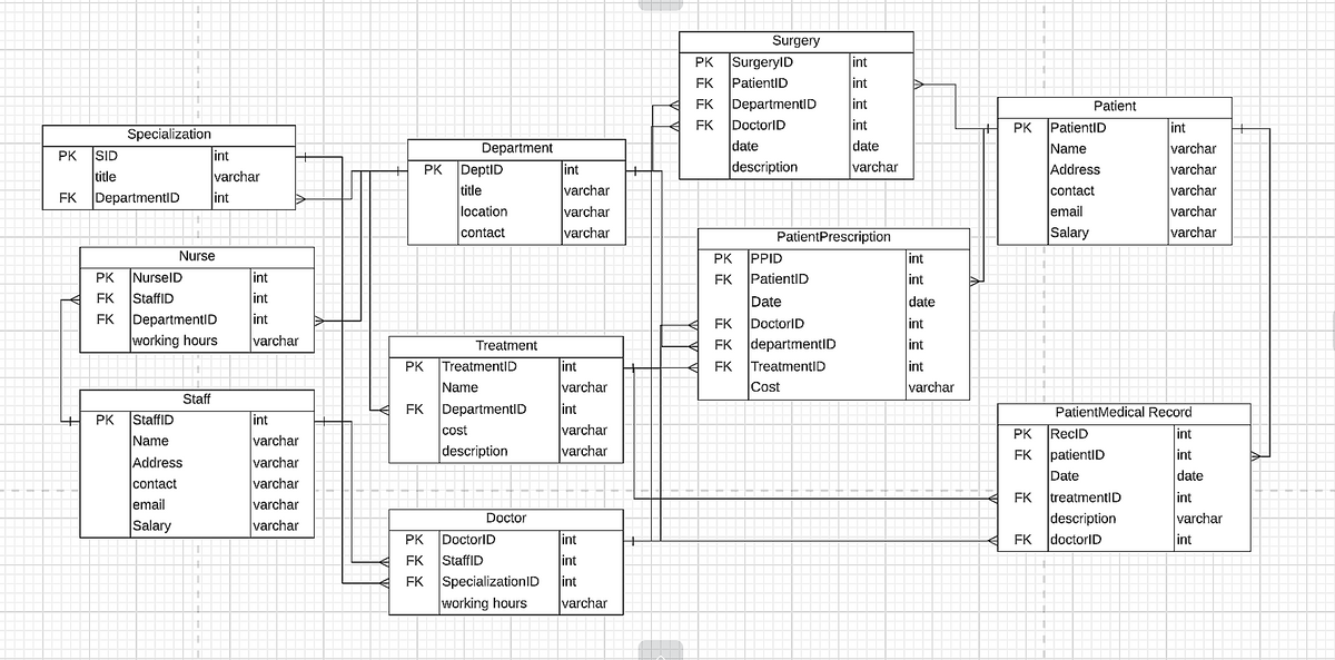 Surgery
PK SurgeryID
FK PatientID
FK DepartmentlID
DoctorID
int
int
int
Patient
FK
int
PK PatientlD
Name
Specialization
int
date
varchar
Department
date
varchar
PK
SID
int
description
DeptID
title
location
Address
varchar
int
varchar
varchar
PK
title
varchar
FK DepartmentID
int
contact
varchar
Jemail
varchar
varchar
Salary
varchar
contact
PatientPrescription
Nurse
PK
PPID
int
NurselD
int
FK PatientID
PK
int
int
StaffID
FK DepartmentlD
working hours
FK
Date
DoctorID
date
int
FK
int
varchar
Treatment
FK departmentID
int
PK
TreatmentID
int
FK
TreatmentID
int
Name
varchar
Cost
varchar
Staff
FK DepartmentID
PatientMedical Record
int
varchar
varchar
PK
StaffID
int
cost
PK RecID
int
Name
Address
varchar
description
FK patientID
int
varchar
Date
FK treatmentID
date
varchar
contact
email
int
varchar
description
FK doctorID
varchar
int
Doctor
Salary
varchar
DoctorID
StaffID
PK
int
FK
int
FK SpecializationID
working hours
int
varchar
