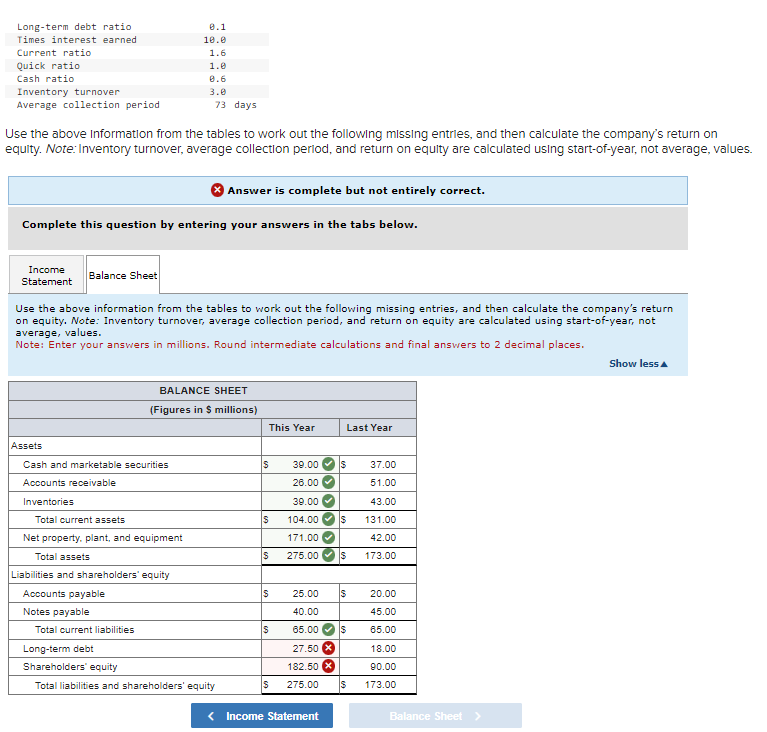 Long-term debt ratio
0.1
Times interest earned
10.0
Current ratio
1.6
Quick ratio
1.0
Cash ratio
0.6
Inventory turnover
3.0
Average collection period
73 days
Use the above information from the tables to work out the following missing entries, and then calculate the company's return on
equity. Note: Inventory turnover, average collection period, and return on equity are calculated using start-of-year, not average, values.
Answer is complete but not entirely correct.
Complete this question by entering your answers in the tabs below.
Income
Statement
Balance Sheet
Use the above information from the tables to work out the following missing entries, and then calculate the company's return
on equity. Note: Inventory turnover, average collection period, and return on equity are calculated using start-of-year, not
average, values.
Note: Enter your answers in millions. Round intermediate calculations and final answers to 2 decimal places.
Assets
BALANCE SHEET
(Figures in $ millions)
This Year
Last Year
Cash and marketable securities
S
39.00
$
37.00
Accounts receivable
Inventories
26.00✔
51.00
39.00
43.00
Total current assets
$
104.00
$
131.00
Net property, plant, and equipment
171.00
42.00
Total assets
S 275.00
$
173.00
Liabilities and shareholders' equity
Accounts payable
S
25.00 $
20.00
Notes payable
40.00
45.00
Total current liabilities
$
65.00
$
65.00
Long-term debt
27.50
18.00
Shareholders' equity
182.50 x
90.00
Total liabilities and shareholders' equity
S
275.00
$
173.00
< Income Statement
Balance Sheet
Show less▲