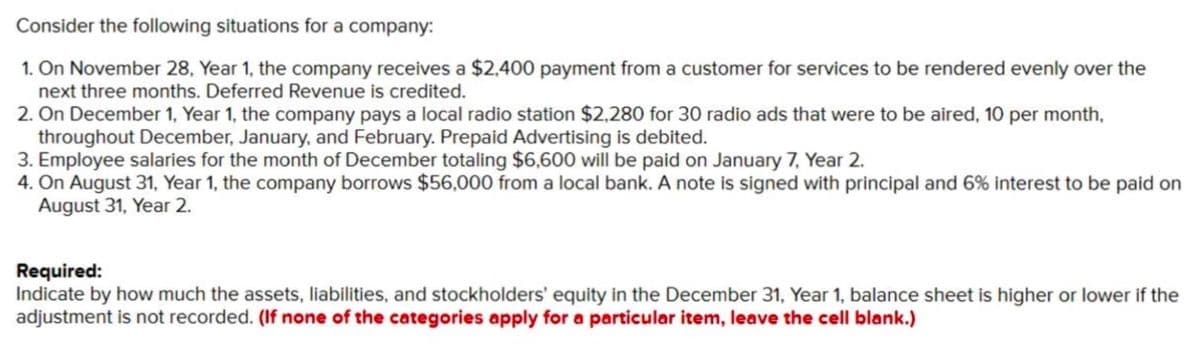 Consider the following situations for a company:
1. On November 28, Year 1, the company receives a $2,400 payment from a customer for services to be rendered evenly over the
next three months. Deferred Revenue is credited.
2. On December 1, Year 1, the company pays a local radio station $2,280 for 30 radio ads that were to be aired, 10 per month,
throughout December, January, and February. Prepaid Advertising is debited.
3. Employee salaries for the month of December totaling $6,600 will be paid on January 7, Year 2.
4. On August 31, Year 1, the company borrows $56,000 from a local bank. A note is signed with principal and 6% interest to be paid on
August 31, Year 2.
Required:
Indicate by how much the assets, liabilities, and stockholders' equity in the December 31, Year 1, balance sheet is higher or lower if the
adjustment is not recorded. (If none of the categories apply for a particular item, leave the cell blank.)