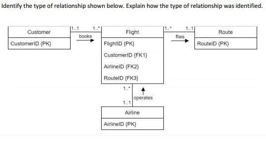 Identify the type of relationship shown below. Explain how the type of relationship was identified.
Customer
Flight
Route
books
flies
CustomerID (PK)
FlightID (PK)
RoutelD (PK)
CustomerID (FK1)
AirlinelD (FK2}
RoutelD (FK3)
operates
1..1
Airline
AirlinelD (PK)

