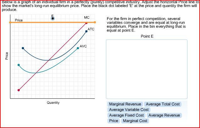 Below is a graph of an individual firm in a perfectly (purely) competitive industry. Adjust the horizontal Price line to
show the market's long-run equilibrium price. Place the black dot labeled 'E' at the price and quantity the firm will
produce.
5
Price
Price
Quantity
MC
AVC
ATC
For the firm in perfect competition, several
variables converge and are equal at long-run
equilibrium. Place in the bin everything that is
equal at point E.
Point E
Marginal Revenue Average Total Cost
Average Variable Cost
Average Fixed Cost Average Revenue
Price Marginal Cost