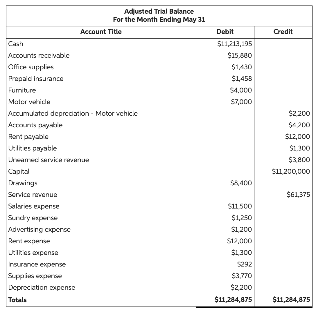 Cash
Accounts receivable
Office supplies
Prepaid insurance
Furniture
Motor vehicle
Capital
Drawings
Service revenue
Salaries expense
Sundry expense
Advertising expense
Accumulated depreciation - Motor vehicle
Accounts payable
Rent payable
Utilities payable
Unearned service revenue
Rent expense
Utilities expense
Insurance expense
Supplies expense
Depreciation expense
Adjusted Trial Balance
For the Month Ending May 31
Totals
Account Title
Debit
$11,213,195
$15,880
$1,430
$1,458
$4,000
$7,000
$8,400
$11,500
$1,250
$1,200
$12,000
$1,300
$292
$3,770
$2,200
$11,284,875
Credit
$2,200
$4,200
$12,000
$1,300
$3,800
$11,200,000
$61,375
$11,284,875