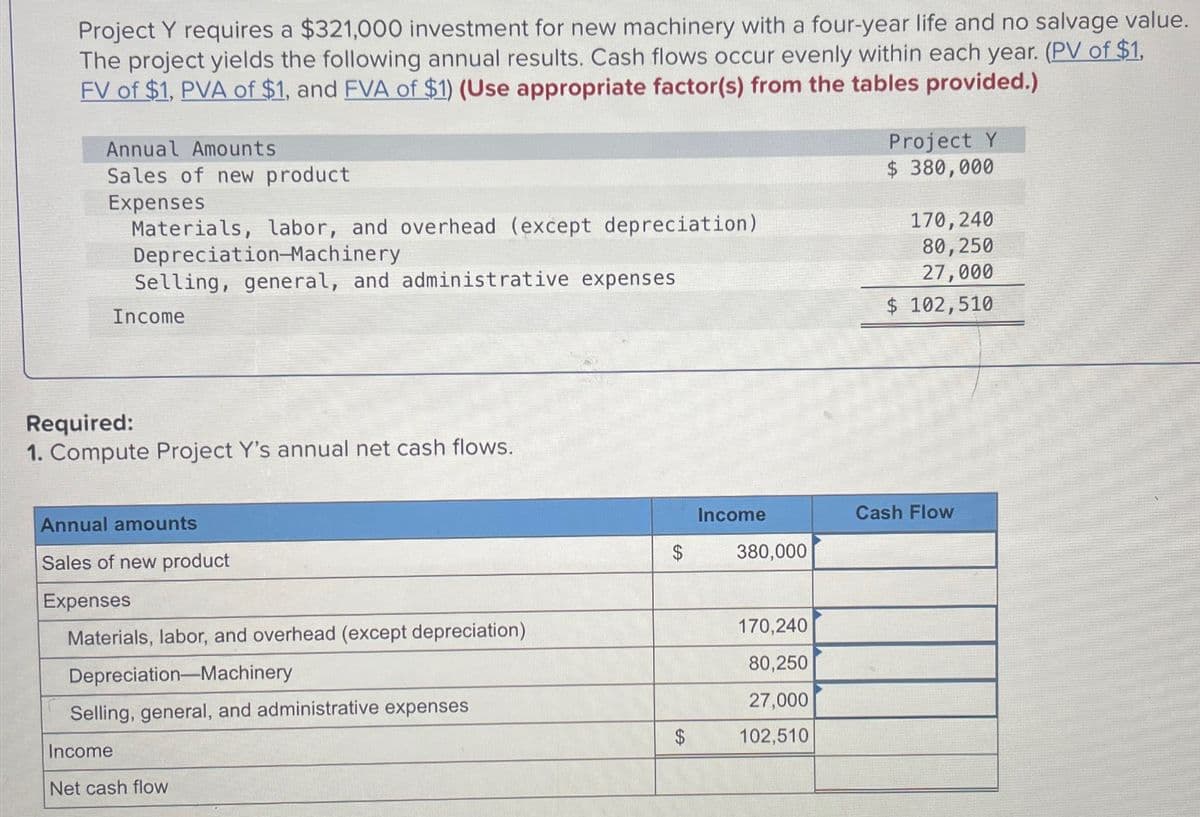 Project Y requires a $321,000 investment for new machinery with a four-year life and no salvage value.
The project yields the following annual results. Cash flows occur evenly within each year. (PV of $1,
FV of $1, PVA of $1, and FVA of $1) (Use appropriate factor(s) from the tables provided.)
Annual Amounts
Sales of new product
Expenses
Materials, labor, and overhead (except depreciation)
Depreciation-Machinery
Selling, general, and administrative expenses
Income
Required:
1. Compute Project Y's annual net cash flows.
Annual amounts
Sales of new product
Expenses
Materials, labor, and overhead (except depreciation)
Depreciation-Machinery
Selling, general, and administrative expenses
Income
Net cash flow
Project Y
$ 380,000
170,240
80,250
27,000
$ 102,510
Income
Cash Flow
$
380,000
170,240
80,250
27,000
102,510