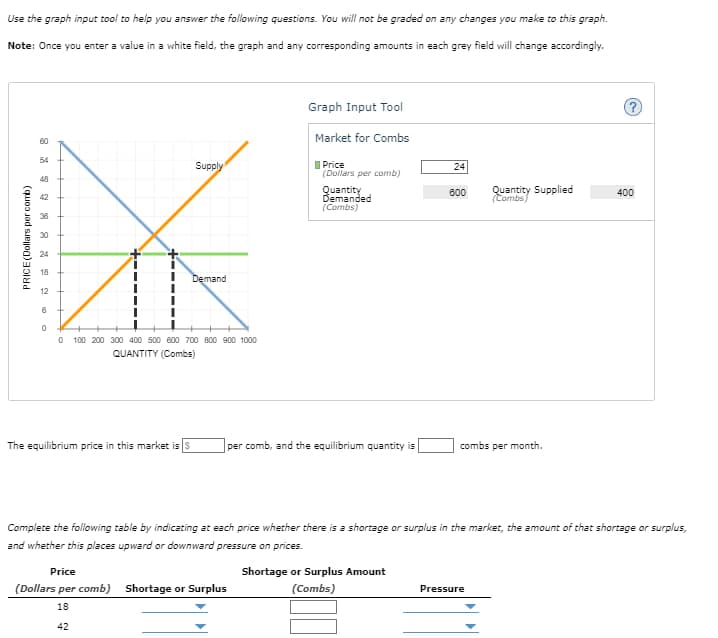 Use the graph input tool to help you answer the following questions. You will not be graded on any changes you make to this graph.
Note: Once you enter a value in a white field, the graph and any corresponding amounts in each grey field will change accordingly.
PRICE (Dollars per comb)
Graph Input Tool
Market for Combs
60
54
48
24
18
12
+
888 20
42
38
30
Supply
Price
24
(Dollars per comb)
Quantity
Demanded
(Combs)
600
Quantity Supplied
(Combs)
400
Demand
0
100 200 300 400 500 600 700 800 900 1000
QUANTITY (Combs)
The equilibrium price in this market is $
per comb, and the equilibrium quantity is
combs per month.
Complete the following table by indicating at each price whether there is a shortage or surplus in the market, the amount of that shortage or surplus,
and whether this places upward or downward pressure on prices.
Price
(Dollars per comb) Shortage or Surplus
Shortage or Surplus Amount
(Combs)
Pressure
18
42