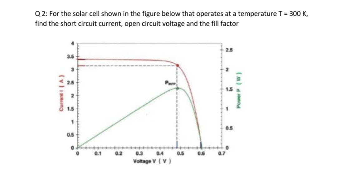 Q 2: For the solar cell shown in the figure below that operates at a temperature T = 300 K,
find the short circuit current, open circuit voltage and the fill factor
2.5
3.5
3
2.5
1.5
0.5
0.5
0.1
0.2
0.3
0.4
0.5
0.6
0.7
Voltage V (V)
Current I (A)
Power P (W)
