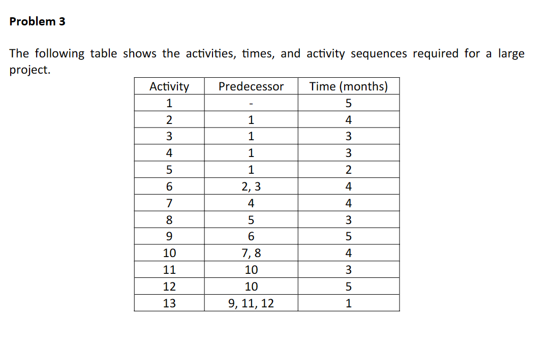 Problem 3
The following table shows the activities, times, and activity sequences required for a large
project.
Activity
1
2
3
4
5
6
7
8
9
10
11
12
13
Predecessor
1
1
1
1
2,3
4
5
6
7,8
10
10
9, 11, 12
Time (months)
5
4
3
3
2
4
4
3
5
4
3
5
1