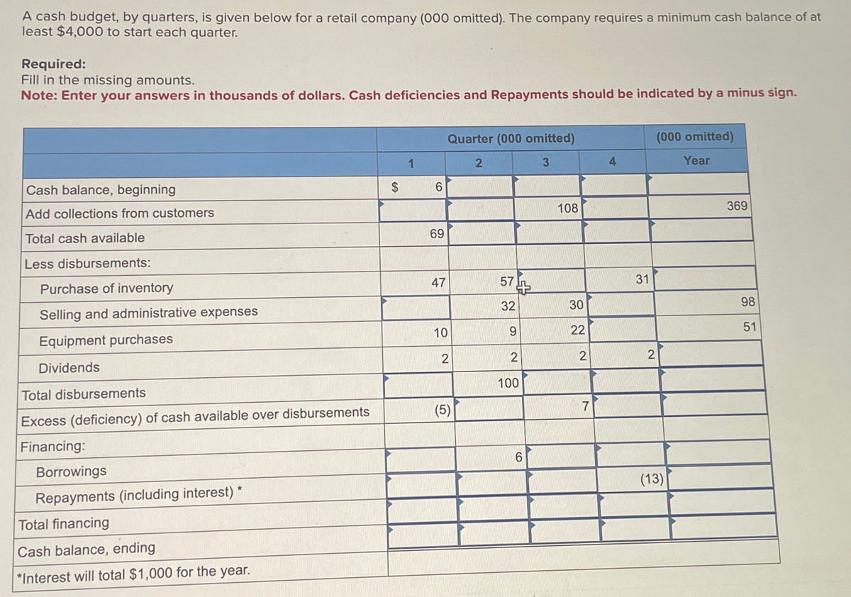 A cash budget, by quarters, is given below for a retail company (000 omitted). The company requires a minimum cash balance of at
least $4,000 to start each quarter.
Required:
Fill in the missing amounts.
Note: Enter your answers in thousands of dollars. Cash deficiencies and Repayments should be indicated by a minus sign.
Cash balance, beginning
Quarter (000 omitted)
(000 omitted)
1
2
3
4
Year
$
6
Add collections from customers
Total cash available
69
Less disbursements:
Purchase of inventory
47
57
Selling and administrative expenses
32
Equipment purchases
Dividends
12
Total disbursements
Excess (deficiency) of cash available over disbursements
Financing:
Borrowings
Repayments (including interest) *
Total financing
Cash balance, ending
*Interest will total $1,000 for the year.
108
369
31
32
30
98
10
9
22
51
2
2
2
100
(5)
7
6
(13)