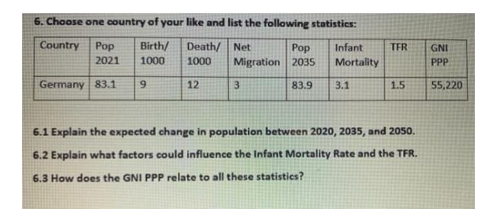 6. Choose one country of your like and list the following statistics:
Country
Pop
Birth/
Death/ Net
Infant
TFR
Pop
Migration 2035
GNI
2021
1000
1000
Mortality
PPP
Germany 83.1
6.
12
3
83.9
3.1
1.5
55,220
6.1 Explain the expected change in population between 2020, 2035, and 2050.
6.2 Explain what factors could influence the Infant Mortality Rate and the TFR.
6.3 How does the GNI PPP relate to all these statistics?
