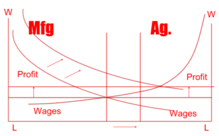 W
Mfg
Ag.
Profit
Profit
Wages
Wages
L
