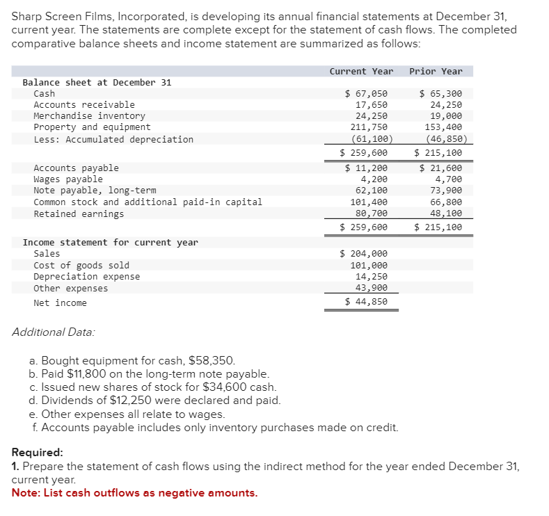 Sharp Screen Films, Incorporated, is developing its annual financial statements at December 31,
current year. The statements are complete except for the statement of cash flows. The completed
comparative balance sheets and income statement are summarized as follows:
Balance sheet at December 31
Cash
Accounts receivable
Merchandise inventory
Property and equipment
Less: Accumulated depreciation
Accounts payable
Wages payable
Note payable, long-term
Common stock and additional paid-in capital
Retained earnings
Income statement for current year
Sales
Cost of goods sold
Depreciation expense
Other expenses
Net income
Additional Data:
Current Year
$ 67,050
17,650
24,250
211,750
(61,100)
$ 259,600
$ 11,200
4,200
62,100
101,400
80,700
$ 259,600
$ 204,000
101,000
14,250
43,900
$ 44,850
a. Bought equipment for cash, $58,350.
b. Paid $11,800 on the long-term note payable.
c. Issued new shares of stock for $34,600 cash.
d. Dividends of $12,250 were declared and paid.
e. Other expenses all relate to wages.
f. Accounts payable includes only inventory purchases made on credit.
Prior Year
$ 65,300
24,250
19,000
153,400
(46,850)
$ 215,100
$ 21,600
4,700
73,900
66,800
48,100
$ 215,100
Required:
1. Prepare the statement of cash flows using the indirect method for the year ended December 31,
current year.
Note: List cash outflows as negative amounts.