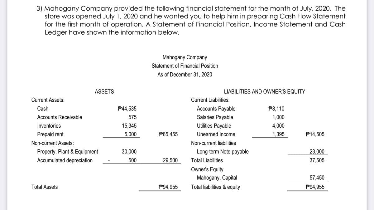 3) Mahogany Company provided the following financial statement for the month of July, 2020. The
store was opened July 1, 2020 and he wanted you to help him in preparing Cash Flow Statement
for the first month of operation. A Statement of Financial Position, Income Statement and Cash
Ledger have shown the information below.
Mahogany Company
Statement of Financial Position
As of December 31, 2020
ASSETS
LIABILITIES AND OWNER'S EQUITY
Current Assets:
Current Liabilities:
Cash
P44,535
Accounts Payable
P8,110
Accounts Receivable
575
Salaries Payable
1,000
Inventories
15,345
Utilities Payable
4,000
Prepaid rent
5,000
P65,455
Unearned Income
1,395
P14,505
Non-current Assets:
Non-current liabilities
Property, Plant & Equipment
Accumulated depreciation
30,000
Long-term Note payable
23,000
500
29,500
Total Liabilities
37,505
Owner's Equity
Mahogany, Capital
57,450
Total Assets
P94,955
Total liabilities & equity
P94,955
