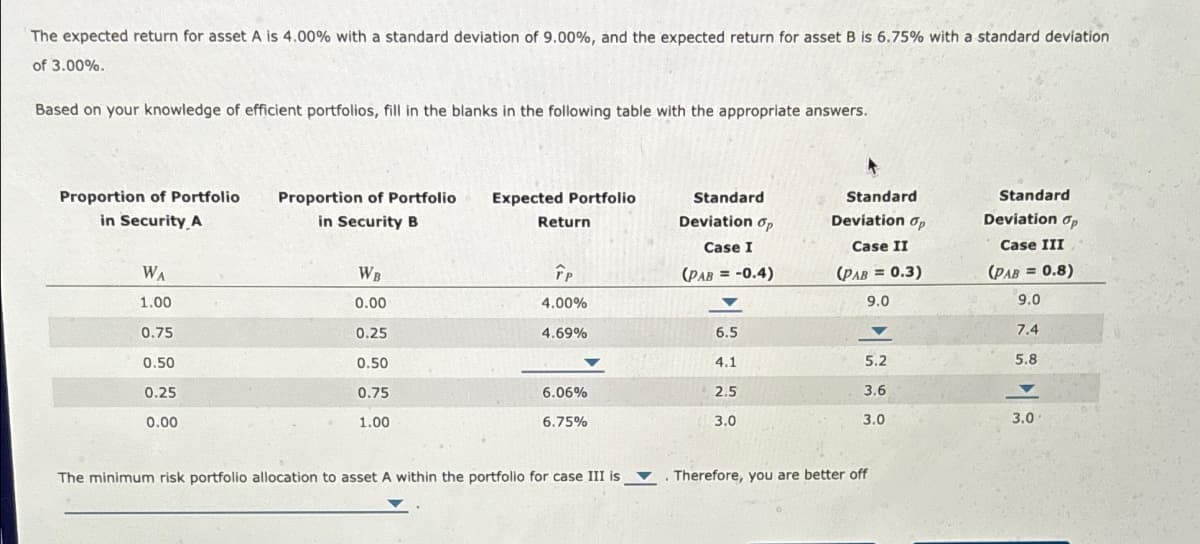 The expected return for asset A is 4.00% with a standard deviation of 9.00%, and the expected return for asset B is 6.75% with a standard deviation
of 3.00%.
Based on your knowledge of efficient portfolios, fill in the blanks in the following table with the appropriate answers.
Proportion of Portfolio
in Security A
WA
1.00
0.75
0.50
0.25
0.00
Proportion of Portfolio
in Security B
WB
0.00
0.25
0.50
0.75
1.00
Expected Portfolio
Return
FP
4.00%
4.69%
6.06%
6.75%
Standard
Deviation Op
Case I
(PAB= -0.4)
6.5
4.1
2.5
3.0
Standard
Deviation op
Case II
(PAB= 0.3)
9.0
5.2
3.6
3.0
The minimum risk portfolio allocation to asset A within the portfolio for case III is. Therefore, you are better off
Standard
Deviation op
Case III
(PAB=0.8)
9.0
7.4
5.8
▼
3.0