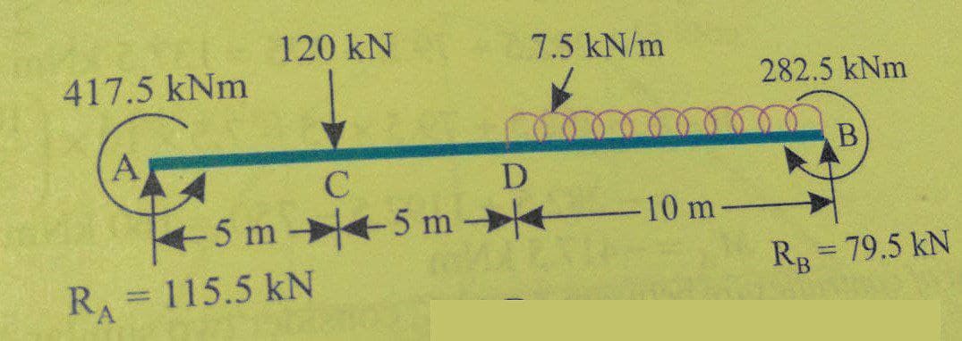 120 kN
7.5 kN/m
417.5 kNm
282.5 kNm
A.
D
5m 5 m
= 115.5 kN
-10 m-
Rg = 79.5 kN
RA
