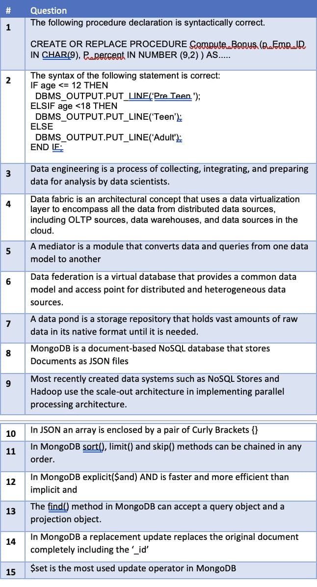 # | Question
---|---
1 | The following procedure declaration is syntactically correct. CREATE OR REPLACE PROCEDURE Compute_Bonus (p_Emp_ID IN CHAR(9), P_percent IN NUMBER (9,2) ) AS.....
2 | The syntax of the following statement is correct:  
    ```
    IF age <= 12 THEN  
       DBMS_OUTPUT.PUT_LINE(‘Pre Teen ’);  
    ELSIF age <18 THEN  
       DBMS_OUTPUT.PUT_LINE(‘Teen’);  
    ELSE  
       DBMS_OUTPUT.PUT_LINE(‘Adult’);  
    END IF;
    ```
3 | Data engineering is a process of collecting, integrating, and preparing data for analysis by data scientists.
4 | Data fabric is an architectural concept that uses a data virtualization layer to encompass all the data from distributed data sources, including OLTP sources, data warehouses, and data sources in the cloud.
5 | A mediator is a module that converts data and queries from one data model to another.
6 | Data federation is a virtual database that provides a common data model and access point for distributed and heterogeneous data sources.
7 | A data pond is a storage repository that holds vast amounts of raw data in its native format until it is needed.
8 | MongoDB is a document-based NoSQL database that stores documents as JSON files.
9 | Most recently created data systems such as NoSQL Stores and Hadoop use the scale-out architecture in implementing parallel processing architecture.
10 | In JSON an array is enclosed by a pair of Curly Brackets `{}`.
11 | In MongoDB `sort()`, `limit()`, and `skip()` methods can be chained in any order.
12 | In MongoDB explicit(`$and`) AND is faster and more efficient than implicit and.
13 | The `find()` method in MongoDB can accept a query object and a projection object.
14 | In MongoDB a replacement update replaces the original document completely including the `_id`.
15 | `$set` is the most used update operator in MongoDB.