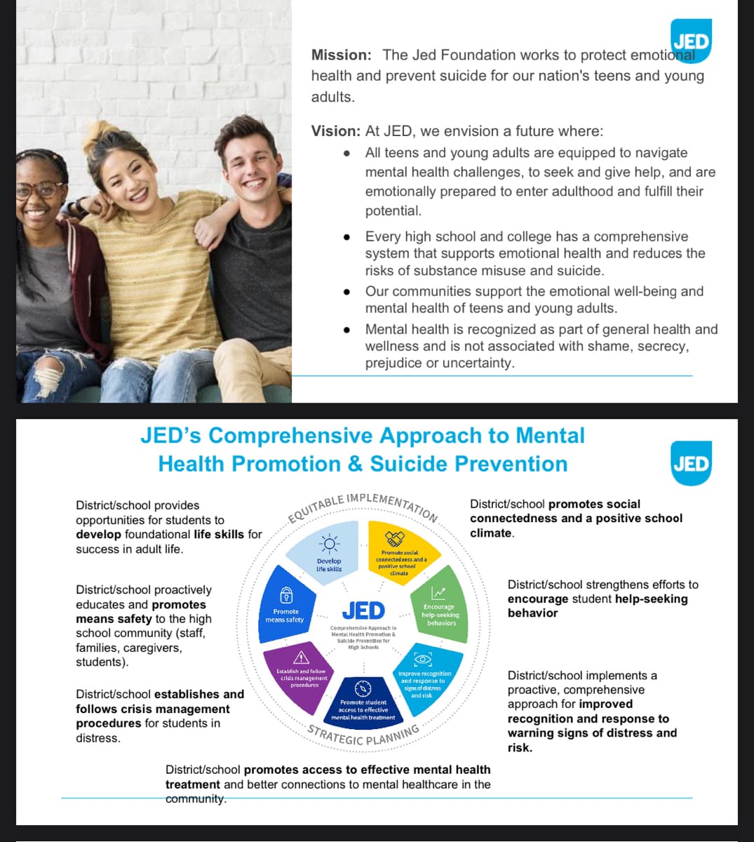 District/school provides
opportunities for students to
develop foundational life skills for
success in adult life.
District/school proactively
educates and promotes
means safety to the high
school community (staff,
families, caregivers,
students).
District/school establishes and
follows crisis management
procedures for students in
distress.
JED
Mission: The Jed Foundation works to protect emotional
health and prevent suicide for our nation's teens and young
adults.
Vision: At JED, we envision a future where:
● All teens and young adults are equipped to navigate
mental health challenges, to seek and give help, and are
emotionally prepared to enter adulthood and fulfill their
potential.
Promote
means safety
JED's Comprehensive Approach to Mental
Health Promotion & Suicide Prevention
●
Develop
life skills
Every high school and college has a comprehensive
system that supports emotional health and reduces the
risks of substance misuse and suicide.
Establish and follow
crisis management
procedures
Our communities support the emotional well-being and
mental health of teens and young adults.
Mental health is recognized as part of general health and
wellness and is not associated with shame, secrecy,
prejudice or uncertainty.
EQUITABLE IMPLEMENT
MENTATION
Promote social
connectedness an
ss and a
positive school
climale
JED
Comprehensive Approach to
Mental Health Promotion &
cide P
prevention to
High Schools
Promote student
access to effective
mental health treatment
Encourage
help-seeking
behaviors
Improve recognition
and response to
signs of distress
and risk
STRATEGIC PLANNING.
JED
District/school promotes social
connectedness and a positive school
climate.
District/school promotes access to effective mental health
treatment and better connections to mental healthcare in the
community.
District/school strengthens efforts to
encourage student help-seeking
behavior
District/school implements a
proactive, comprehensive
approach for improved
recognition and response to
warning signs of distress and
risk.
