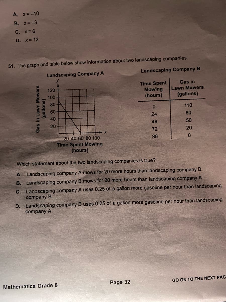 A. x=-10
B. x=-3
C. x=6
D. x= 12
51. The graph and table below show information about two landscaping companies.
Landscaping Company A
Landscaping Company B
Time Spent
Mowing
(hours)
Gas in
Lawn Mowers
(gallons)
120-
100
80
110
60
24
80
40
48
50
20
72
20
20 40 60 80 100
Time Spent Mowing
(hours)
88
Which statement about the two landscaping companies is true?
A. Landscaping company A mows for 20 more hours than landscaping company B.
B. Landscaping company B mows for 20 more hours than landscaping company A.
C. Landscaping company A uses 0.25 of a gallon more gasoline per hour than landscaping
company B.
D. Landscaping company B uses 0.25 of a gallon more gasoline per hour than landscaping
company A.
Page 32
GO ON TO THE NEXT PAG
Mathematics Grade 8
Gas in Lawn Mowers
(gallons)
