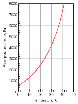 8000
7000
6000
5000
4000
3000
2000
1000
0.
10
20
30
40
50
Temperature, C
Vapor pressure of water, Pa
