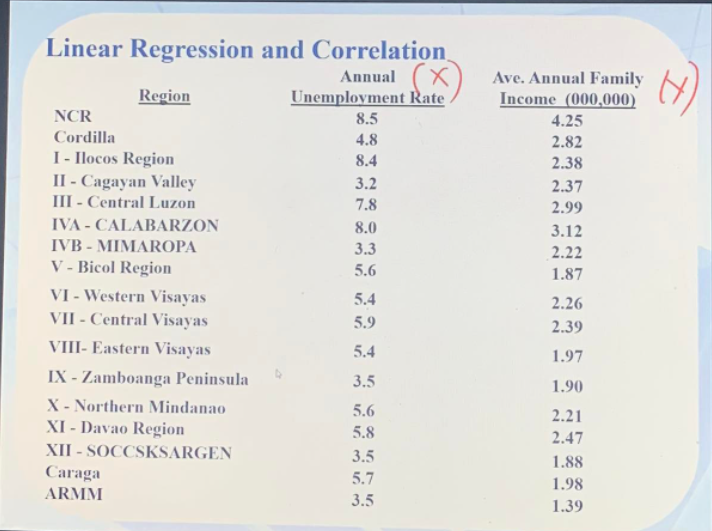 Linear Regression and Correlation
Annual X
Unemployment Rate
Region
NCR
8.5
Cordilla
4.8
8.4
I - Ilocos Region
II - Cagayan Valley
III- Central Luzon
3.2
7.8
IVA - CALABARZON
8.0
IVB - MIMAROPA
3.3
V - Bicol Region
5.6
VI - Western Visayas
5.4
VII - Central Visayas
5.9
VIII- Eastern Visayas
5.4
IX - Zamboanga Peninsula
3.5
X-Northern Mindanao
5.6
XI - Davao Region
5.8
XII - SOCCSKSARGEN
3.5
Caraga
5.7
ARMM
3.5
Ave. Annual Family
Income (000,000)
4.25
2.82
2.38
2.37
2.99
3.12
2.22
1.87
2.26
2.39
1.97
1.90
2.21
2.47
1.88
1.98
1.39