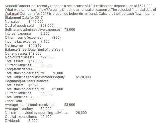 Kendall Corners Inc. recently reported a net income of $3.1 million and depreciation of $527,000.
What was its net cash flow? Assume it had no amortization expense. The selected financial data of
Wal-mart Company for 2017 is presented below (in millions). Calculate the free cash flow. Income
Statement Data for 2017
Net sales
Cost of goods sold
$410,000
308,000
2,200
(390)
Selling and administrative expenses 78,000
Interest expense
Other income (expense)
Income tax expense 7,100
Net income
$14,310
Balance Sheet Data (End of the Year)
Current assets $48,000
Non-current assets 122,000
Total assets $170,000
Current liabilities
56,000
Long-term debt44,000
Total stockholders' equity
70,000
Total liabilities and stockholders' equity
Beginning-of-Year Balances
Total assets
$162,000
Total stockholders' equity
65,000
Current liabilities
55,000
Total liabilities 97,000
Other Data
$170,000
$3,900
26,600
Average net accounts receivable
Average inventory
32,900
Net cash provided by operating activities
Capital expenditures
Dividends
12,400
3,900