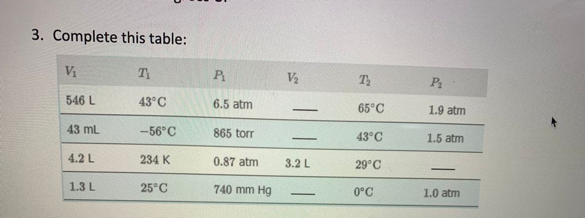 3. Complete this table:
V2
P2
546L
43°C
6.5 atm
65°C
1.9 atm
43 mL
-56°C
865 torr
43 C
1.5 atm
4.2 L
234 K
0.87 atm
3.2 L
29°C
1.3 L
25°C
740 mm Hg
1.0 atm
0°C
