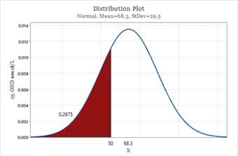 25-OHD nmol/L
0.014
0.012
0.010
0.008
0.006
0.004
0.002
0.000
0.2675
Distribution Plot
Normal, Mean-68.3, StDev-29-5
50 68.3
X