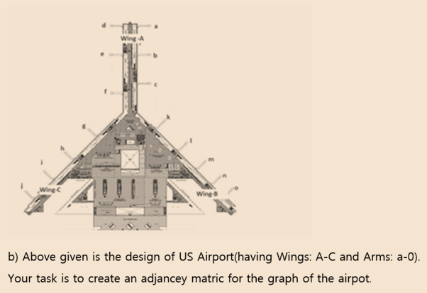 Wing -A
WingC
Wing-8
b) Above given is the design of US Airport(having Wings: A-C and Arms: a-0).
Your task is to create an adjancey matric for the graph of the airpot.
