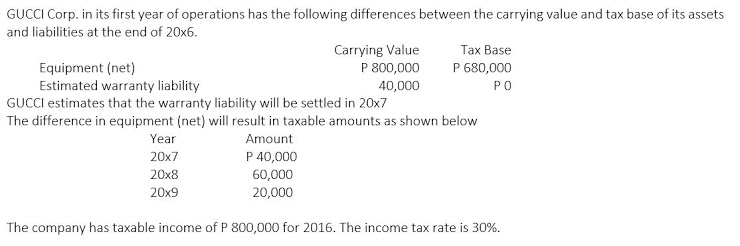 GUCCI Corp. in its first year of operations has the following differences between the carrying value and tax base of its assets
and liabilities at the end of 20x6.
Carrying Value
P 800,000
40,000
Tax Base
Equipment (net)
Estimated warranty liability
GUCCI estimates that the warranty liability will be settled in 20x7
The difference in equipment (net) will result in taxable amounts as shown below
P 680,000
PO
Year
Amount
20x7
P 40,000
20x8
60,000
20x9
20,000
The company has taxable income of P 800,000 for 2016. The income tax rate is 30%.
