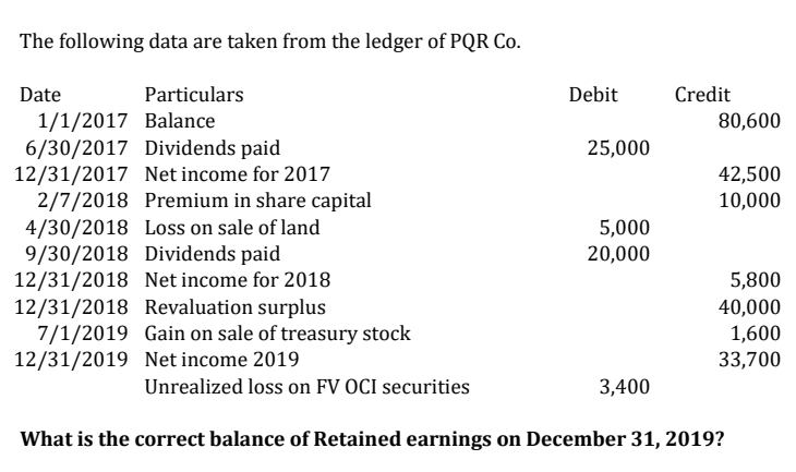 The following data are taken from the ledger of PQR Co.
Date
Particulars
Debit
Credit
1/1/2017 Balance
6/30/2017 Dividends paid
12/31/2017 Netincome for 2017
2/7/2018 Premium in share capital
4/30/2018 Loss on sale of land
9/30/2018 Dividends paid
12/31/2018 Net income for 2018
12/31/2018 Revaluation surplus
7/1/2019 Gain on sale of treasury stock
12/31/2019 Net income 2019
80,600
25,000
42,500
10,000
5,000
20,000
5,800
40,000
1,600
33,700
Unrealized loss on FV OCI securities
3,400
What is the correct balance of Retained earnings on December 31, 2019?
