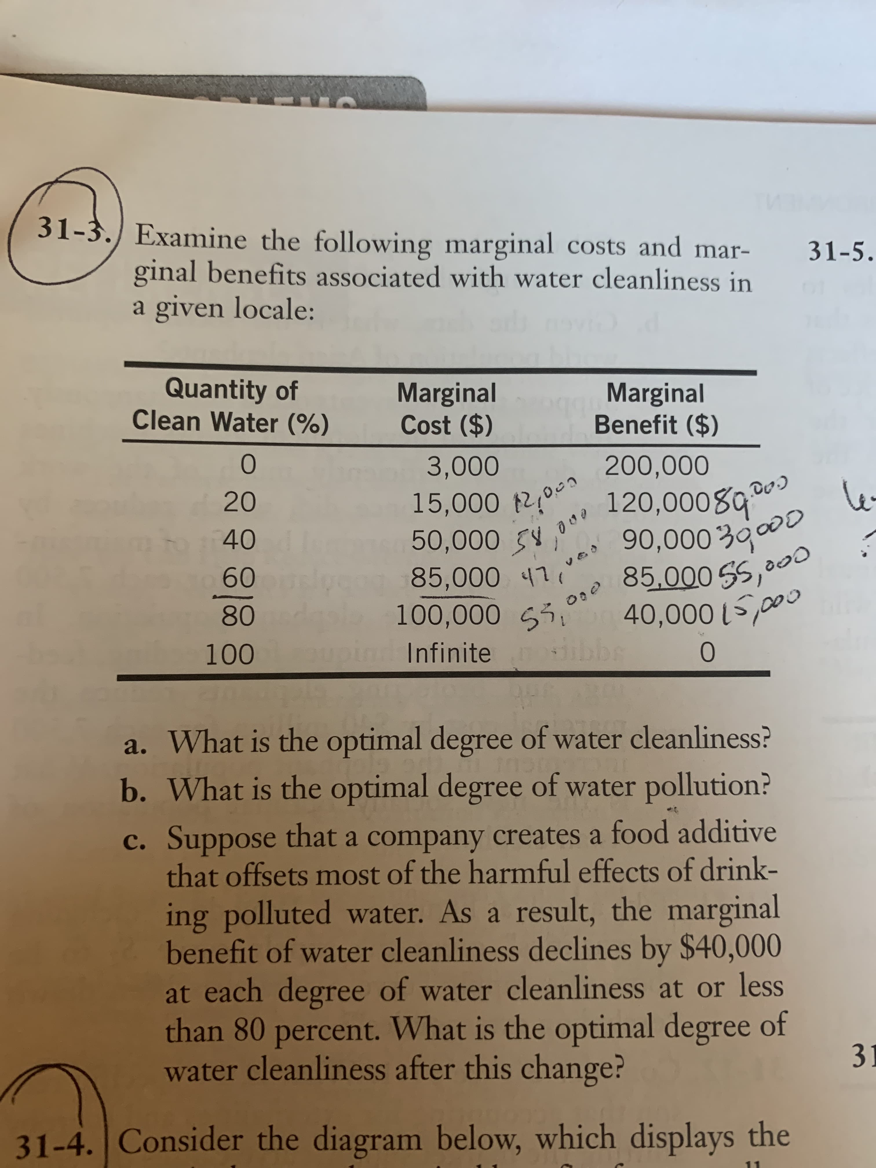 31-3./ Examine the following marginal costs and mar-
31-5.
ginal benefits associated with water cleanliness in
a given locale:
Quantity of
Clean Water (%)
Marginal
Cost ($)
Marginal
Benefit ($)
3,000
200,000
15,000 f2,0.00
50,000 C4 0
85,000 47
100,000 S3
ndInfinite
le
120,0008900
90,0003g000
85,000 SS,00
40,000 (5,000
ibbe
20
40
60
80
100
a. What is the optimal degree of water cleanliness?
b. What is the optimal degree of water pollution?
c. Suppose that a company creates a food additive
that offsets most of the harmful effects of drink-
ing polluted water. As a result, the marginal
benefit of water cleanliness declines by $40,000
at each degree of water cleanliness at or less
than 80 percent. What is the optimal degree of
water cleanliness after this change?
31
31-4. Consider the diagram below, which displays the
