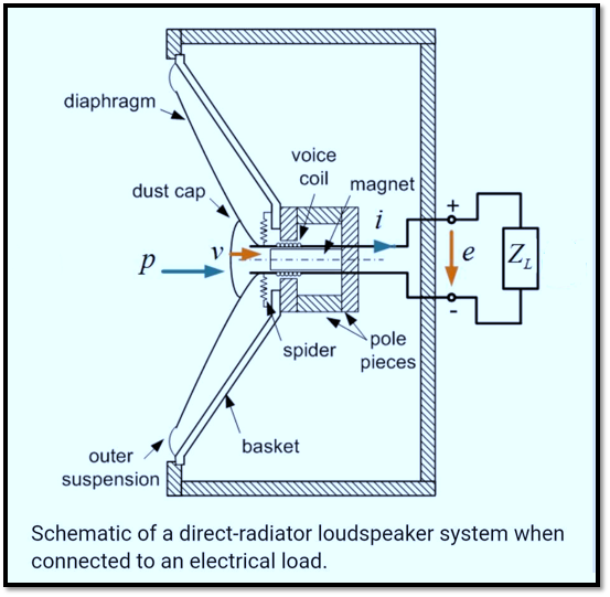 diaphragm.
voice
coil magnet
dust cap
|Z,
e
spider
pole
pieces
basket
outer
suspension
Schematic of a direct-radiator loudspeaker system when
connected to an electrical load.
+
www
