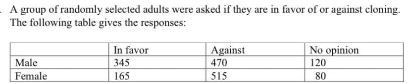 A group of randomly selected adults were asked if they are in favor of or against cloning.
The following table gives the responses:
In favor
Against
No opinion
Male
345
470
120
Female
165
515
80