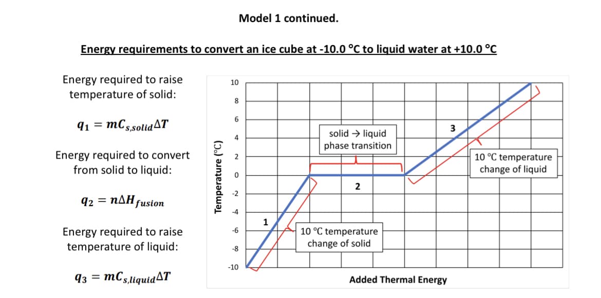 Energy requirements to convert an ice cube at -10.0 °C to liquid water at +10.0 °C
Energy required to raise
temperature of solid:
91 = mCs,solid T
Energy required to convert
from solid to liquid:
92 ηΔΗ
=
fusion
Energy required to raise
temperature of liquid:
93 = mcs,liquid T
Temperature (°C)
10
8
6
4
2
0
-2
-4
Model 1 continued.
-6
-8
-10
1
solid → liquid
phase transition
2
10 °C temperature
change of solid
Added Thermal Energy
3
10 °C temperature
change of liquid