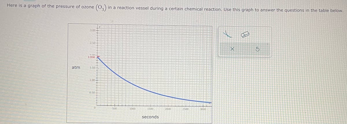 Here is a graph of the pressure of ozone (03) in a reaction vessel during a certain chemical reaction. Use this graph to answer the questions in the table below.
atm
3.00-
2.50-
200-
1.950
1.50-
1.00-
0.50-
>
0
500
1000
1500
seconds
2000
2500
3000
3