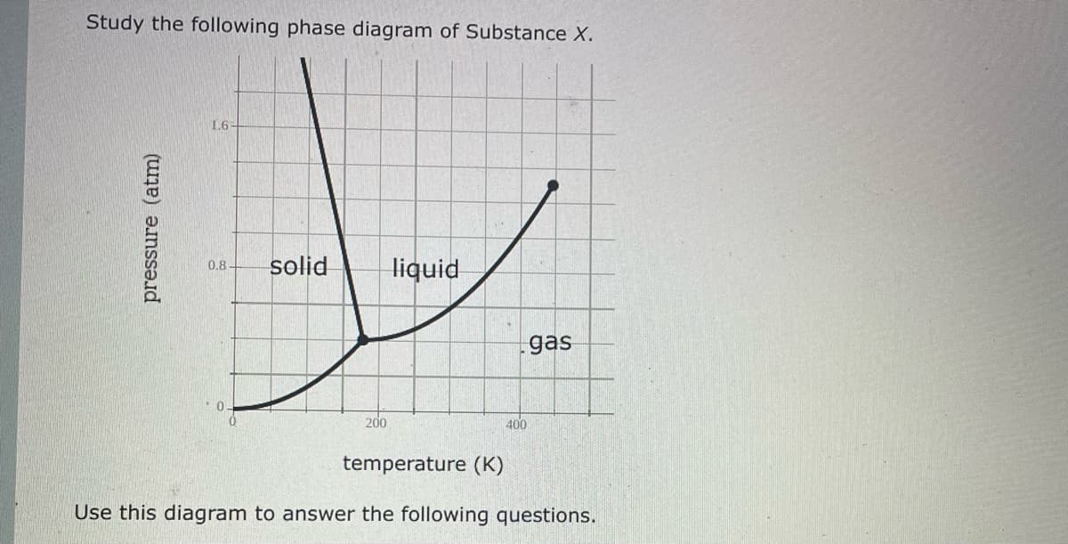 Study the following phase diagram of Substance X.
pressure (atm)
1.6-
0.8- solid
200
liquid
temperature (K)
400
-
gas
Use this diagram to answer the following questions.