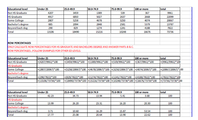 Educational level
Not HS Graduate
HS Graduate
Some College
Bachelor's degree
Beyond bach deg
Total
Under 25
75.0-99.9
25.0-49.9
50.0-74.9
100 or more
total
9961
4207
3459
1389
539
367
4917
6850
5027
2637
2668
22099
3250
2807
5258
4678
4074
20067
885
2094
2848
2581
5379
13787
290
829
1274
1241
4188
7822
13106
18490
15216
10248
16676
73736
ROW PERCENTAGES
ONLY CALCULATE ROW PERCENTAGES FOR HS GRADUATE AND BACHELORS DEGREE AND ANSWER PARTS B & C.
ROW PERCENTAGES.FOLLOW EXAMPLES FOR OTHER ED LEVELS.
Educational level
25.0-49.9
50.0-74.9
75.0-99.9
total
Under 25
100 or more
=(4207/9961)*100
|3(3459/9961)*100 (1389/9961)*100 (539/9961)*100
=(367/9961)*100
=(9961/9961)*100
Not HS Graduate
HS Graduate
Some College
Bachelor's degree
Beyond bach deg
Total
|=(5258/20067)*100 -(4678/20067)*100 -(3250/20067)*100 -(4074/20067)*100
-(2807/20067)*100
|=(20067/20067)*100
(290/7822)*100
-(13106/73736) *100
I3(1274/7822)*100 =(1241/7822)*100 =(4188/7822)*100
%3D(829/7822)*100
=(18490/73736*100 -(15216/73736*100 =(10248/73736*100 -(16676/73736*100
%3(7822/7822)*100
=(73736/73736*100
Educational level
Not HS Graduate
HS Graduate
Some College
Bachelor's degree
Beyond bach deg
Total
50.0-74.9
Under 25
75.0-99.9
25.0-49.9
100 or more
total
42.23
34.73
13.94
5.41
3.68
100
13.99
26.20
23.31
16.20
20.30
100
3.71
10.60
16.29
15.87
53.54
100
17.77
25.08
20.64
13.90
22.62
100
