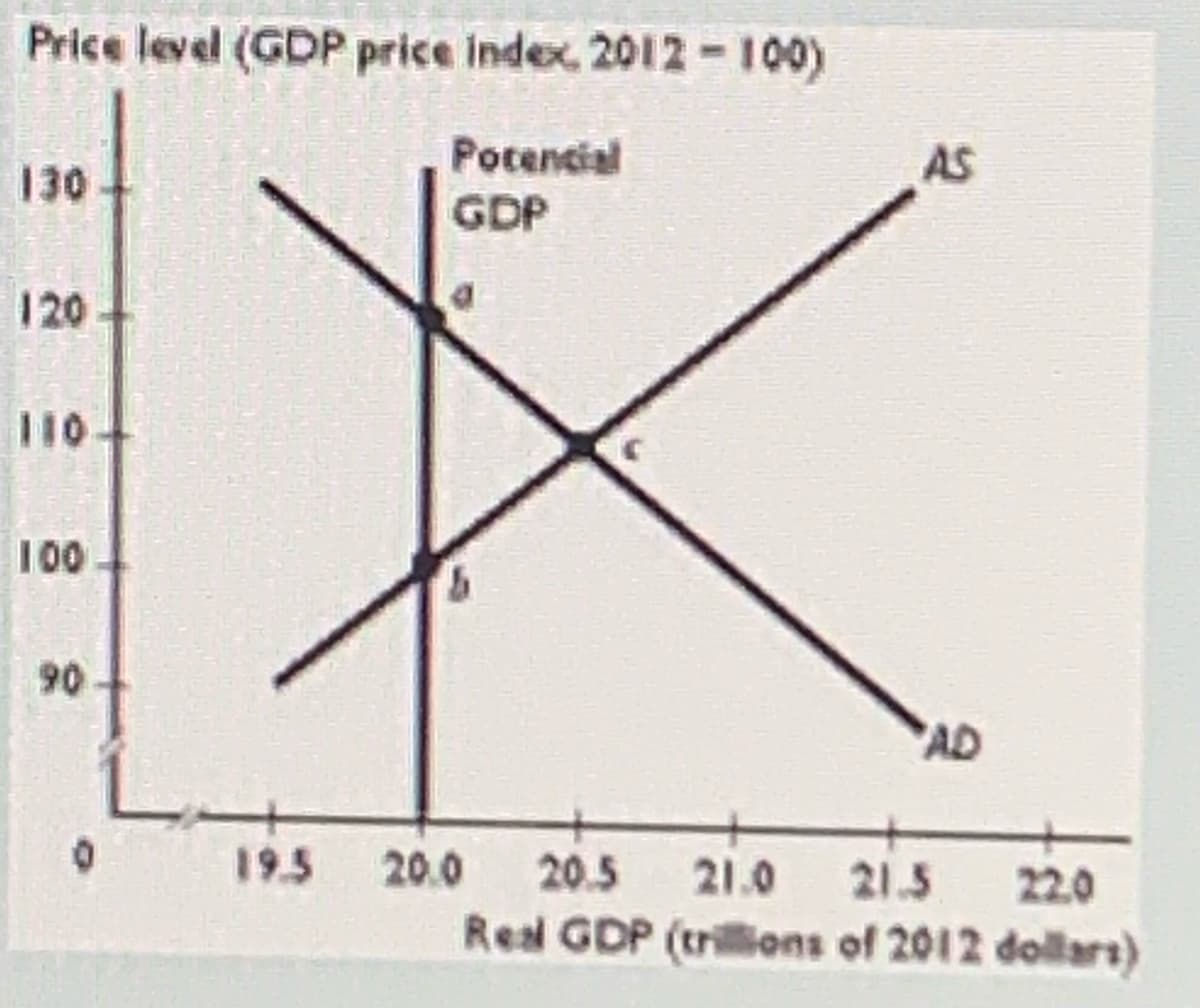 Price level (GDP price index, 2012 -100)
Pocencial
GDP
130
AS
120
110
100
90
AD
19.5
20.0
20.5
21.0
21.5
22.0
Real GDP (trillions of 2012 dollars)
