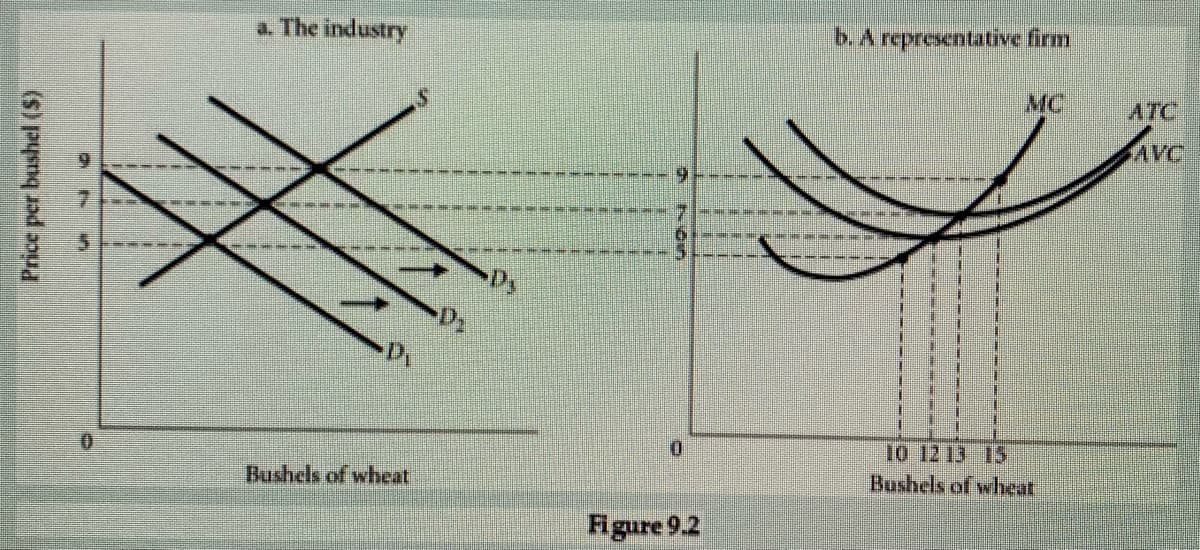 a. The industry
b.A representative firm
MC
ATC
AVC
0.
10 12 13 15
Bushels of wheat
Bushels of wheat
Figure 9.2
Price per bushel (S)
