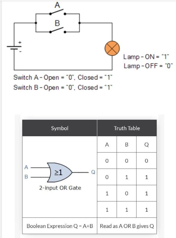 Switch A- Open = "0", Closed = "1"
Switch B - Open = "0", Closed="1"
A
B
B
Symbol
>1
2-input OR Gate
Boolean Expression Q = A+B
A
0
1
Lamp-ON = "1"
Lamp-OFF = "0"
1
Truth Table
。。。
B
1
0
Q
1
1
1
1
Read as A OR B gives Q