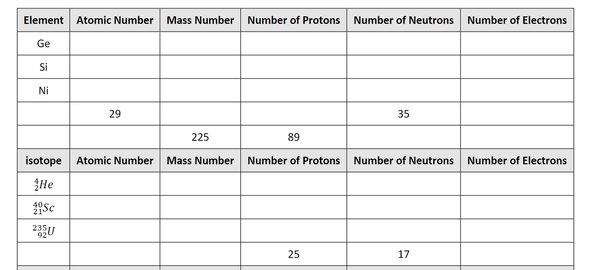 Element
Atomic Number
Mass Number
Number of Protons
Number of Neutrons
Number of Electrons
Ge
Si
Ni
29
35
225
89
isotope
Atomic Number
Mass Number
Number of Protons
Number of Neutrons
Number of Electrons
He
92
25
17
